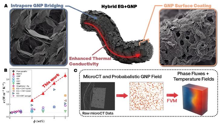 Dual filler PCM